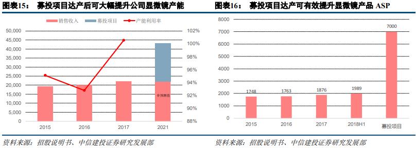 这个公司作为细分行业高端品牌领导者,将受益高端产品国产替代