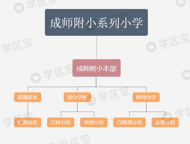成都七中育才附属小学锦官驿校区,成都锦二区学区分布