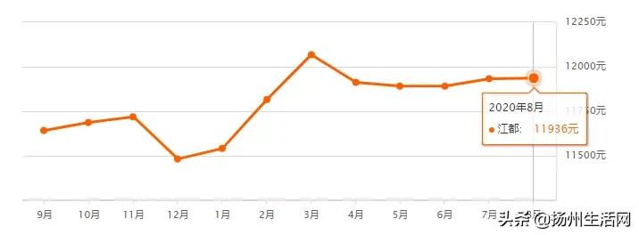 暴跌23.22%！猛涨20.55%！最新扬州二手房价曝光！几家欢喜几家愁