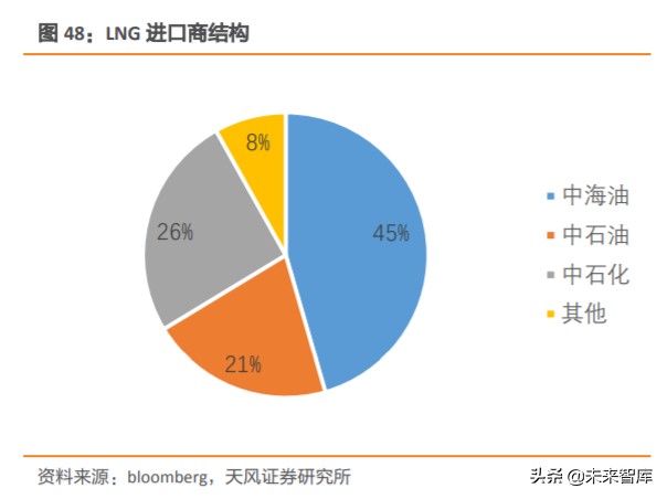 天然气产业链深度分析,天然气上下游产业链