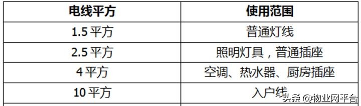 现代装修电线选多少平方,新房装修电线怎么选择