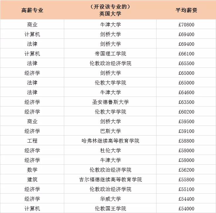 英国大学高薪专业TOP20，G5占最多！年薪最高64万