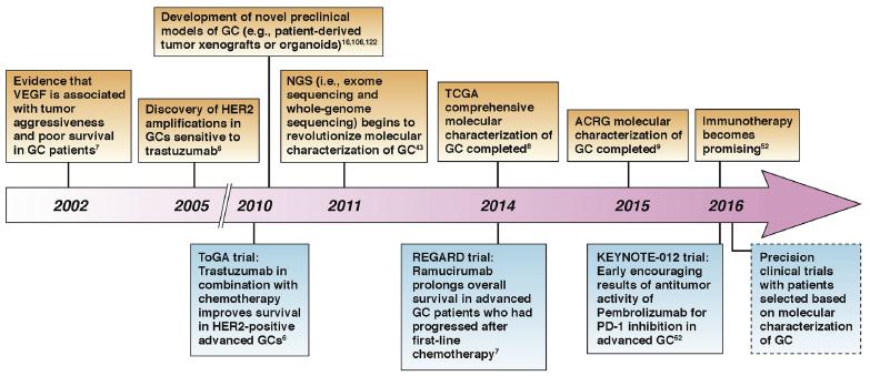 胃癌发展,目前胃癌的治疗新进展