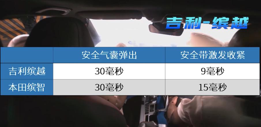 吉利缤越对撞测试,本田缤智和吉利缤越碰撞视频