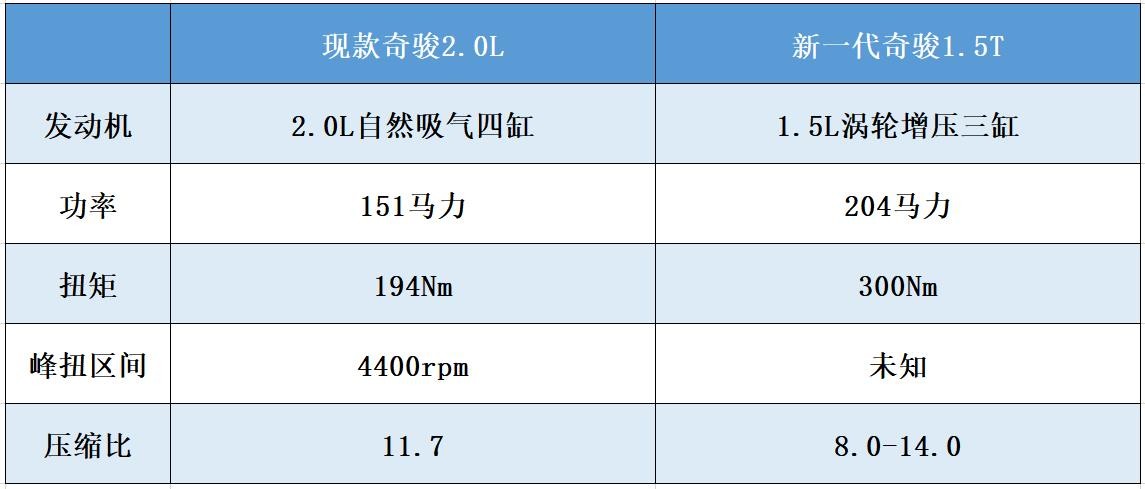 日产全新奇骏三缸发动机,新款日产奇骏2.0t