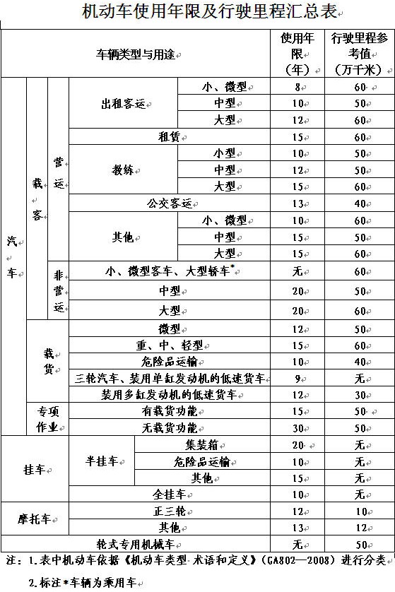 私家车为什么取消强制报废,柴油私家车15年强制报废吗