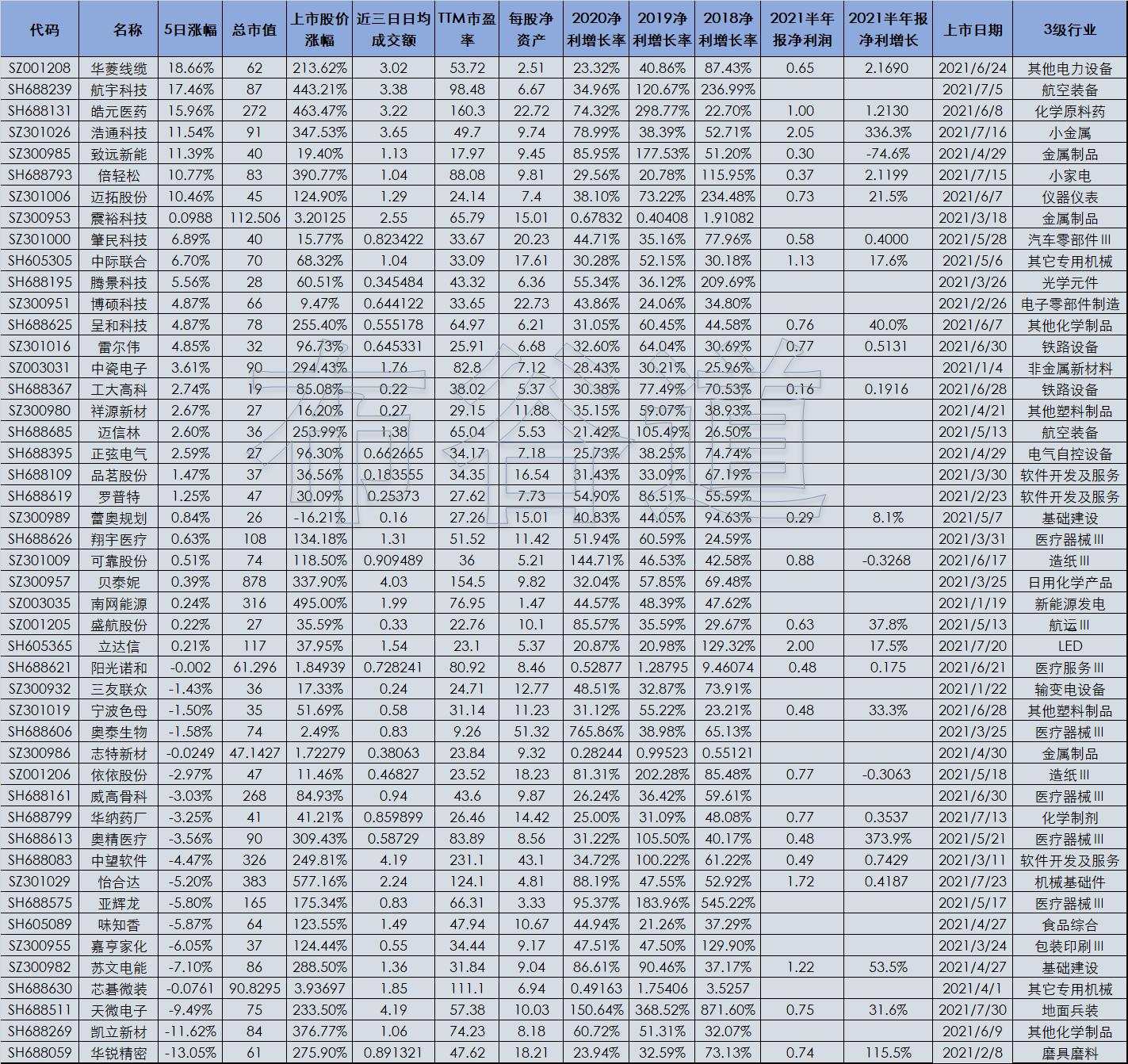 最近2年上市新股表现一览表,绩优股2024
