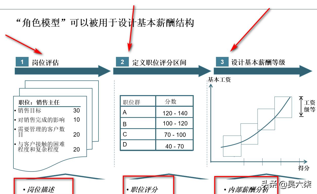 人力资源三支柱模型与人事管理,人力资源总监能力模型要素
