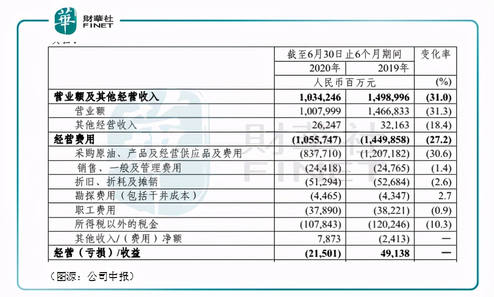 财华洞察｜石油错觉！看得见的盈亏，看不懂的“三桶油”?