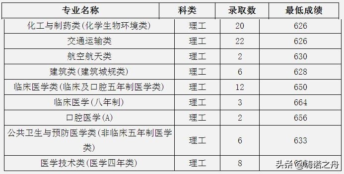 2023年中南大学各省录取分数线,2018年中南大学的理科分数线