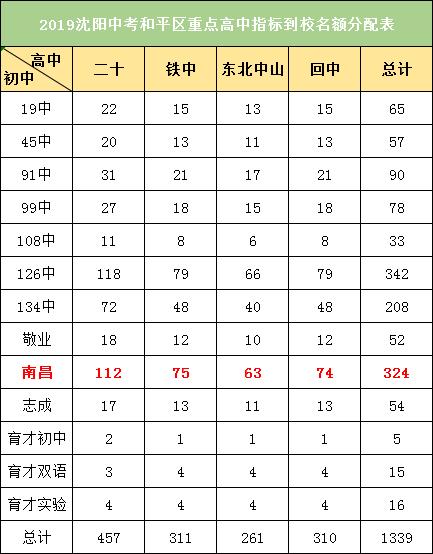 重点解读沈阳市南昌中学,学区划分、中考数据全知道
