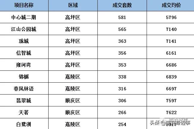 南充5月份楼市销售量,2019年5月南充楼市排行榜