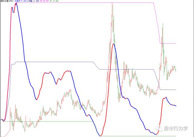 顾比均线指标源码,顾比均线系统怎么设置