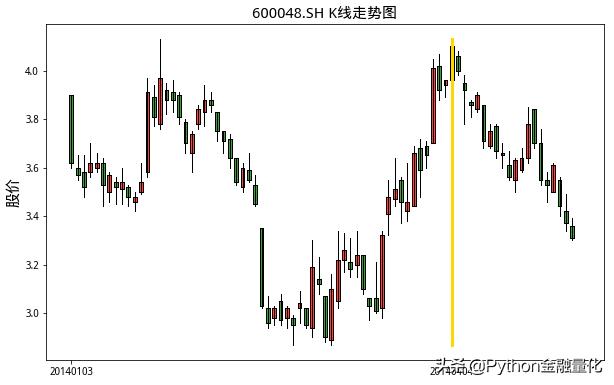 如何用python量化,python识别相似k线走势