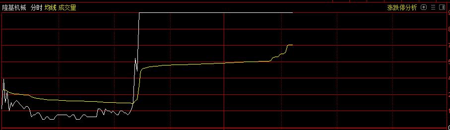 涨停板分时均价线买入精确方法,涨停板回调的六种买入法公式