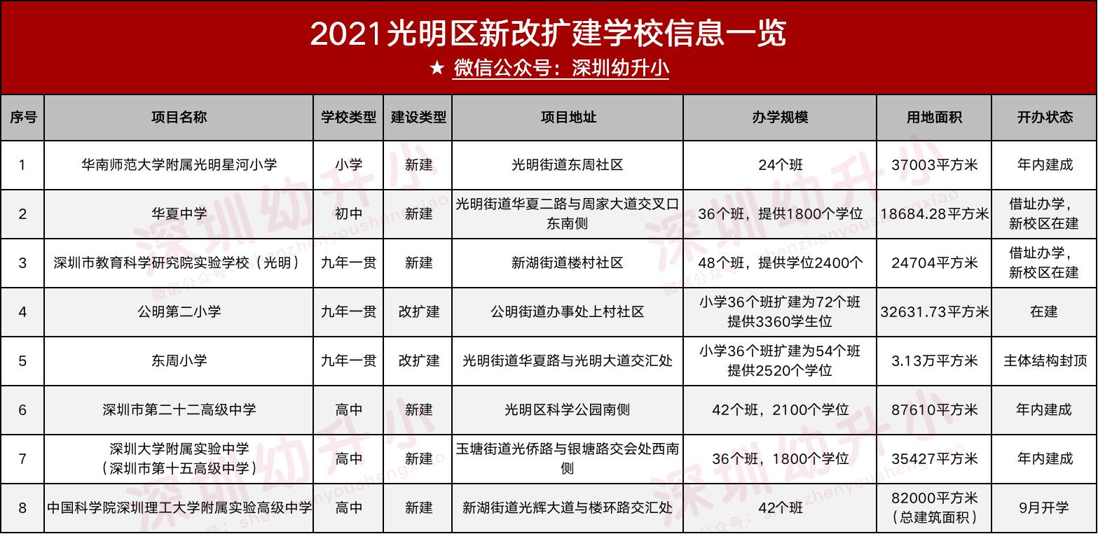 深圳5个区21所新学校预计今年招生,深圳新建大学最新消息