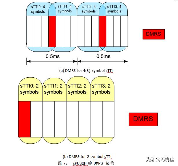 5g短码和长码,5g实现网络容量与频谱提升方法