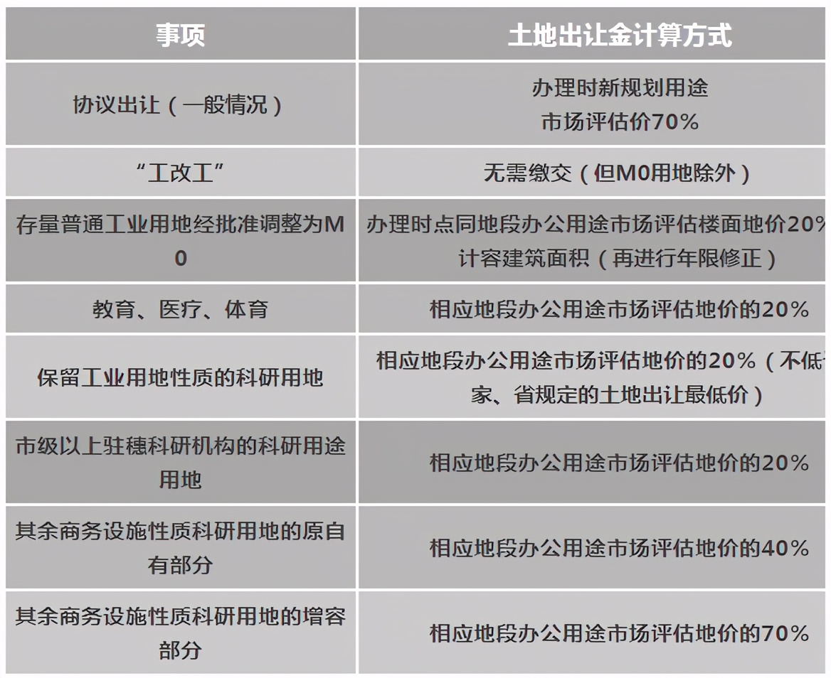 办房产证的土地出让金如何计算,划拨土地不动产出让金怎么计算