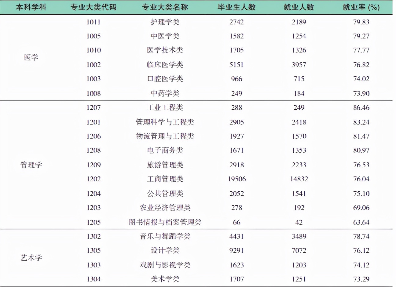 2021就业率前十专业,2022就业前景好的专业艺术