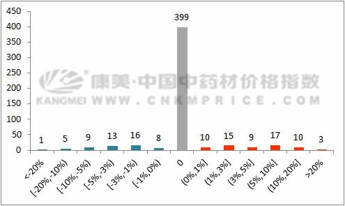 12月月报：中药材跑步进入“质量为王”时代