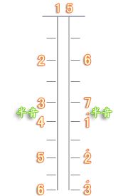 二胡b调把位图教学讲解,二胡排调从低到高