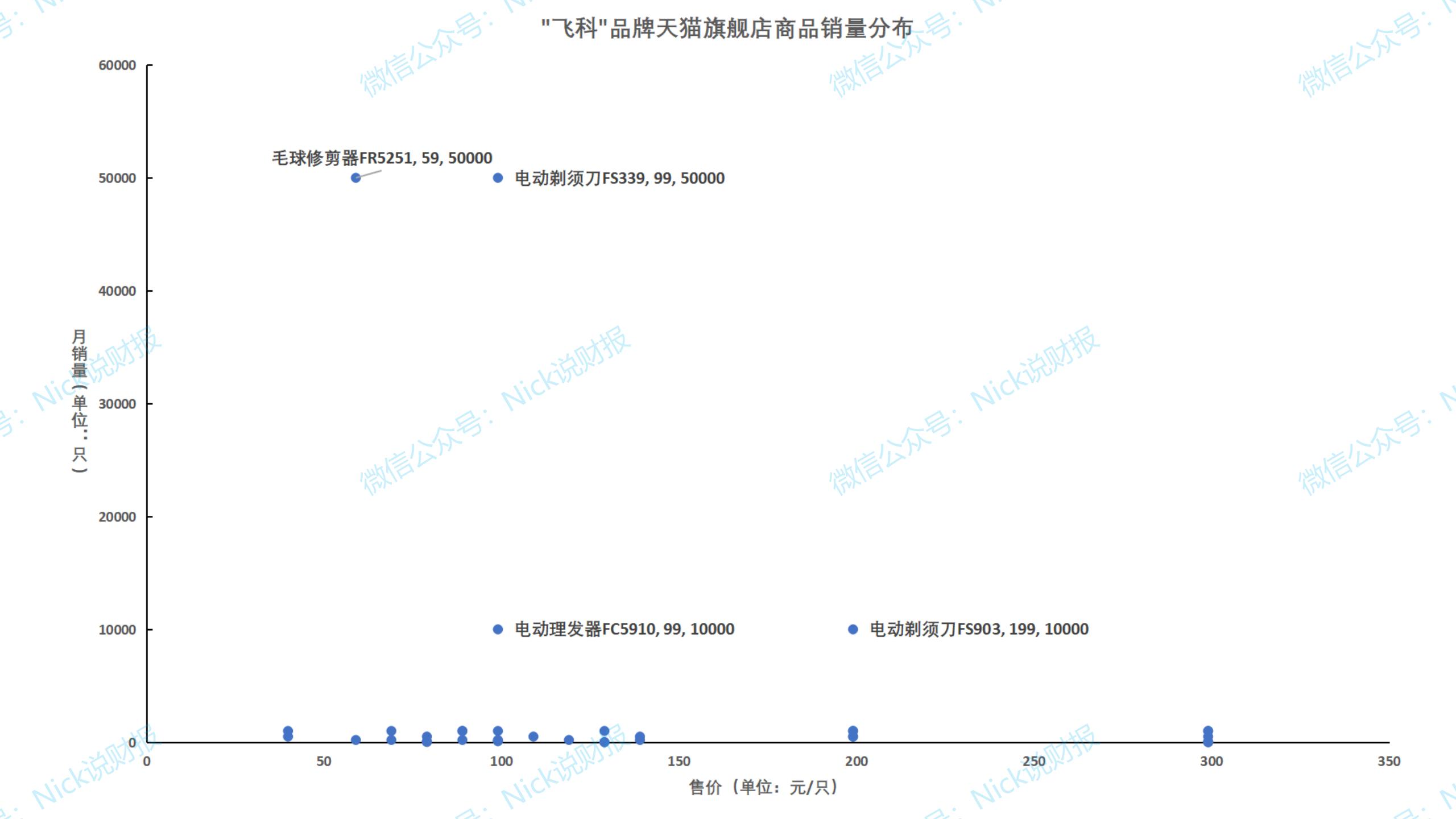 飞科电器业务,飞科电器解读