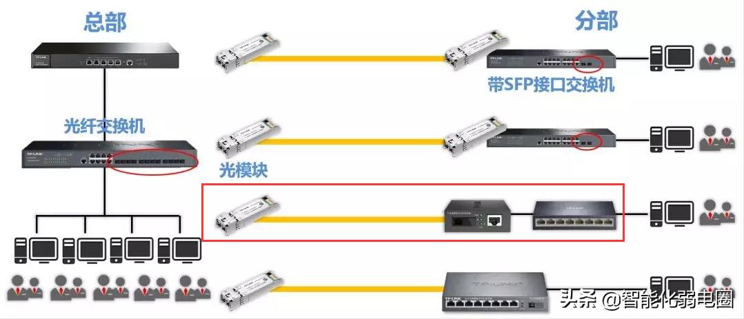 光纤怎么组网,如何利用联通光纤组网