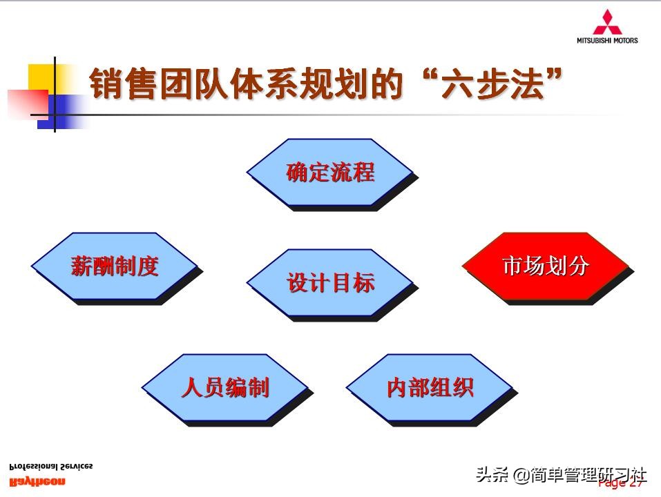 销售管理团队课件,销售团队建设与管理ppt