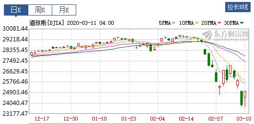 国际油价大幅下跌美油暴跌5.5%,国际原油大幅下跌