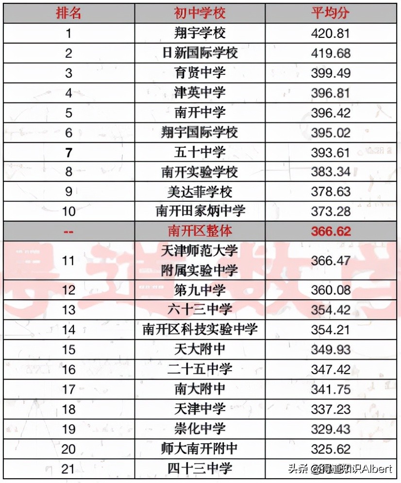 天津南开区小升初中学排名,小升初择校南开区北片