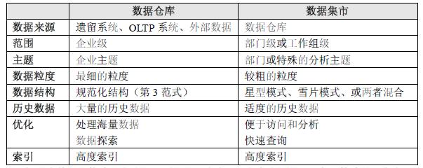 DB、DW、DM、ODS、OLAP、OLTP和BI的概念理解