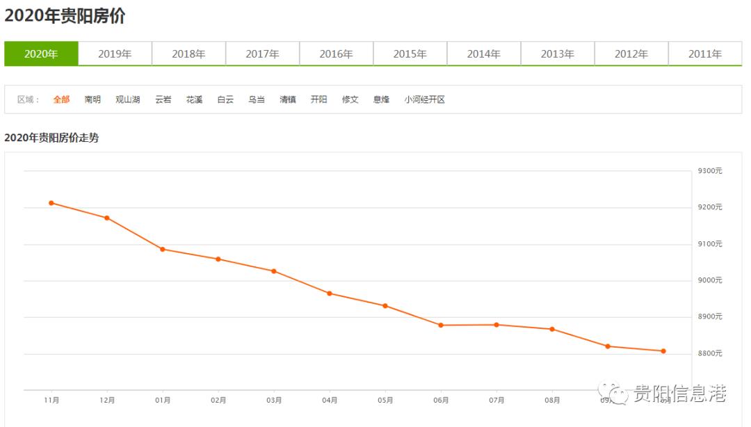 贵阳今年房价新消息,贵阳最新房价