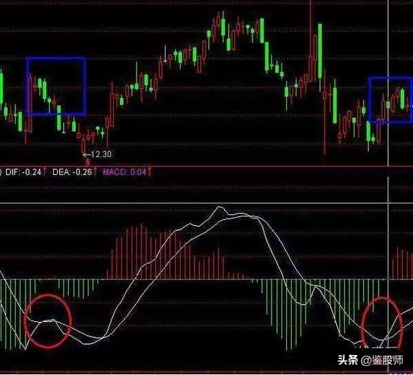 macd红柱波段高点选股,macd30分钟精准买入法