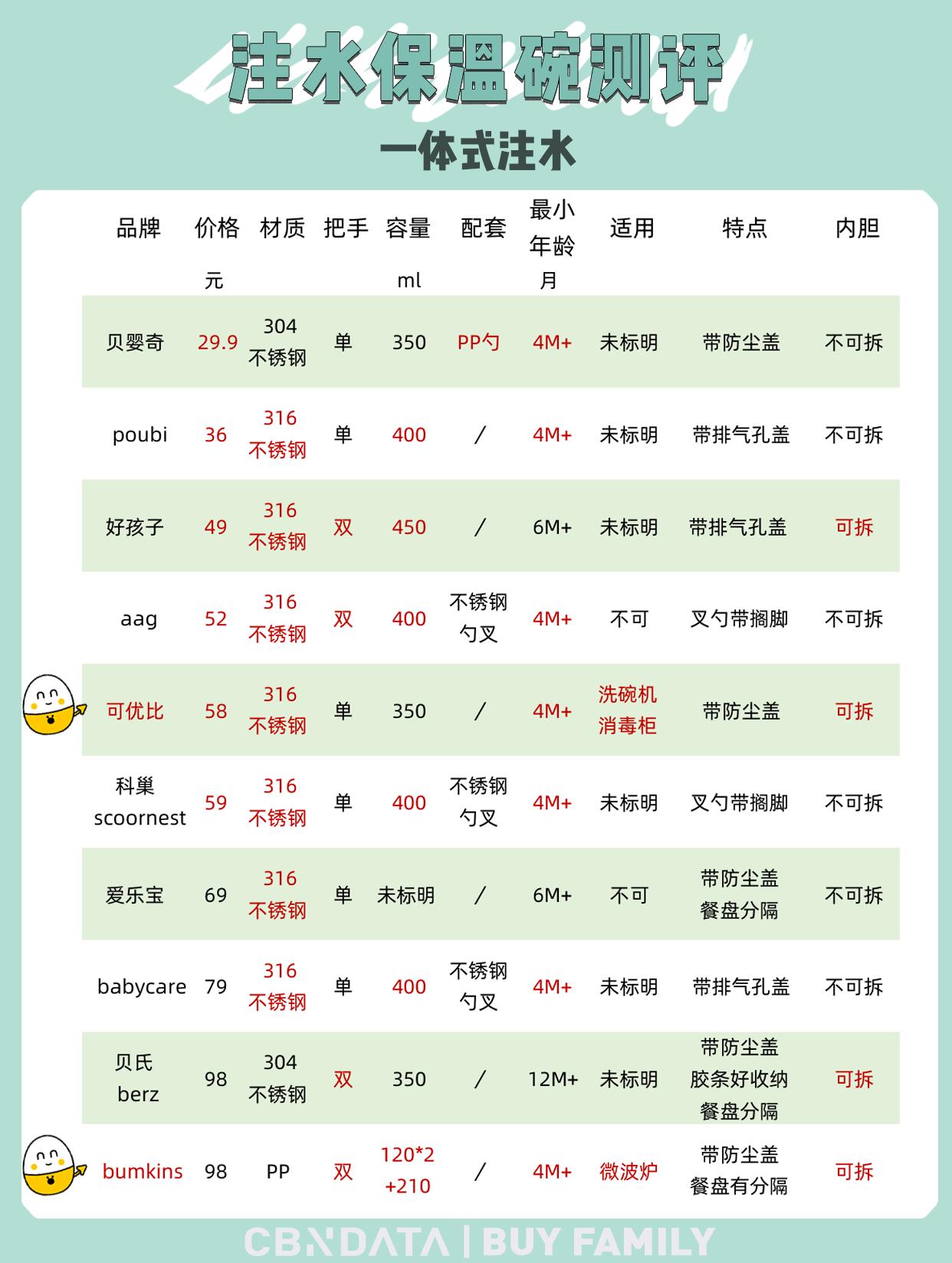 宝宝碗保温碗不需要注水,餐具不好看