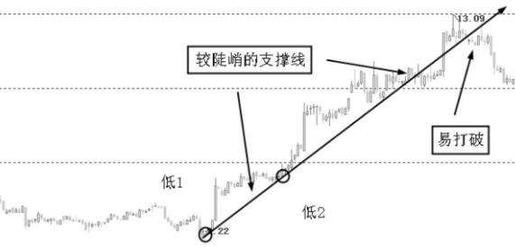 阻力线和支撑线怎么画,怎么画支撑线图解