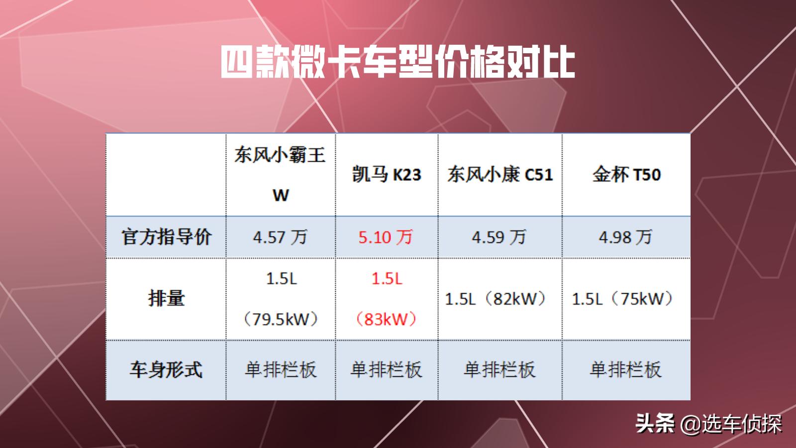 东风小霸王W、凯马K23、东风小康C51和金杯T50选谁热门微卡对比