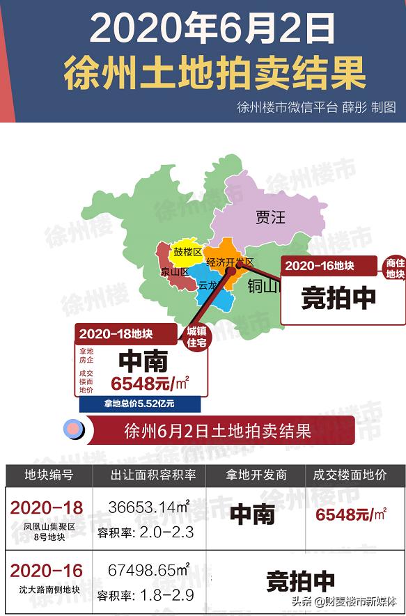 土拍大战！刚刚徐州主城地块6548元/㎡成交！刷新区域地价天花板