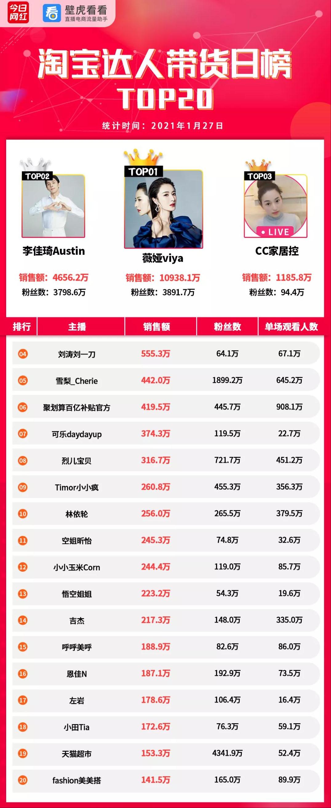 电商带货销量排行榜,电商带货销售额2023排名
