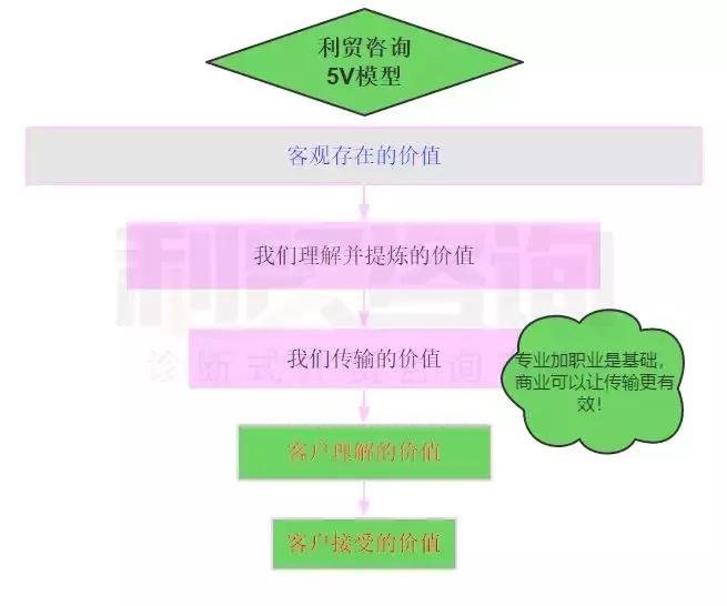 提供不了价值的谈判，最后都死在了表达上