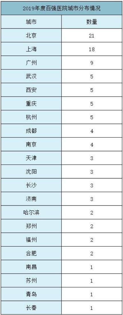 值得收藏最新中国医院排行榜公布,中国最新顶级医院排行榜100强