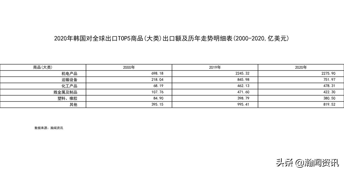 最新韩国出口数据分析,韩国对华出口的产品排名前三的是