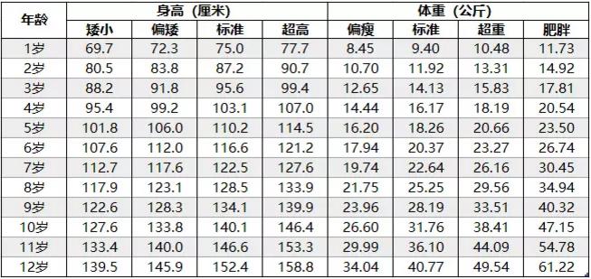 2019年小学生体重身高一览表,17个月女宝宝身高体重标准表2020