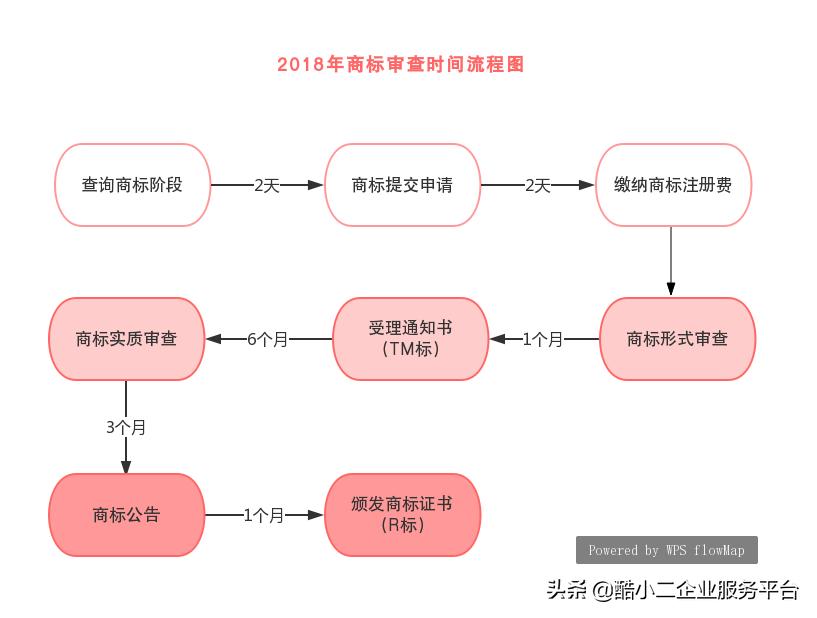 怎么才能知道一个商标是注册商标,注册商标时的商标说明写什么