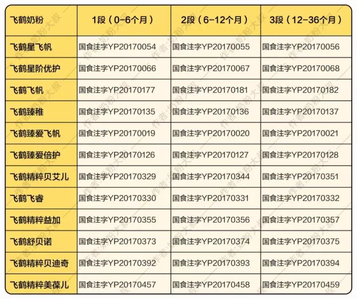 飞鹤奶粉中老年高钙奶粉的配方表,飞鹤奶粉有适度水解蛋白配方奶粉