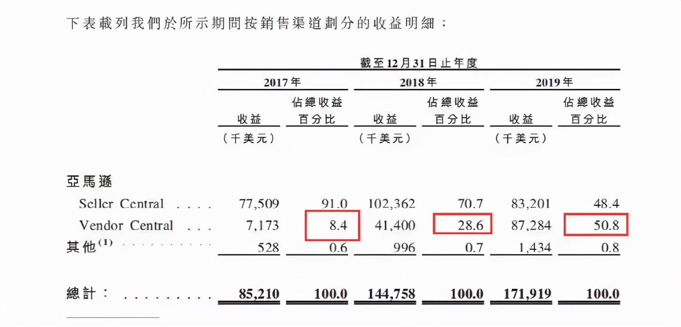 双刃剑：有卖家靠VC帐号收入8亿，有卖家亏得心痛