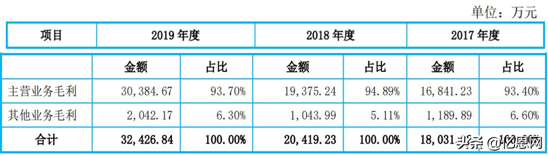 净利润1.3亿，又一跨境大卖拟冲击创业板上市