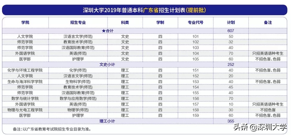 权威发布|深圳大学2019年普通本科招生计划出炉