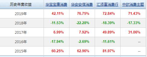 适合长期定投的基金赛道,消费基金未来发展趋势