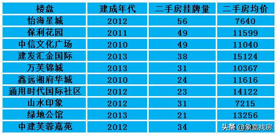 长沙买二手房建议买哪个小区,买二手房房龄几年最好