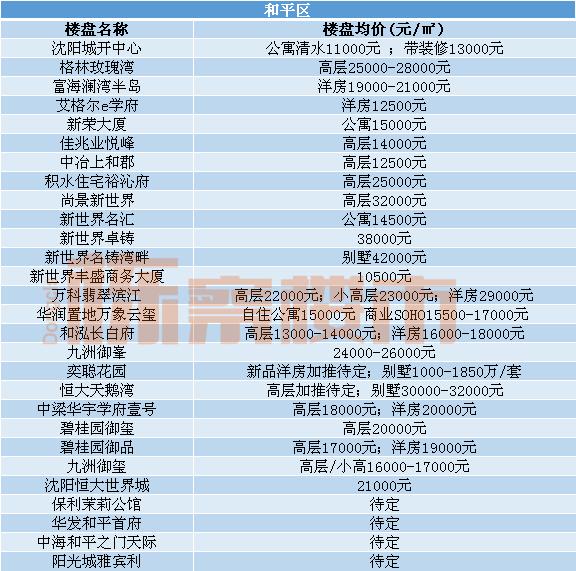 沈阳近期各楼盘房价走势,沈阳近期各楼盘房价